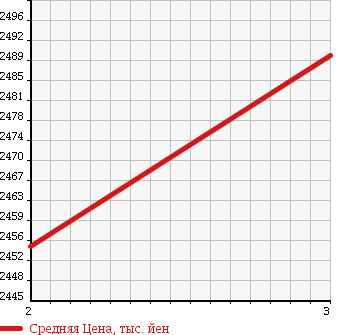 Аукционная статистика: График изменения цены ISUZU Исузу  GIGA Гига  1995 22800 CXZ82K1D CUSTOM в зависимости от аукционных оценок